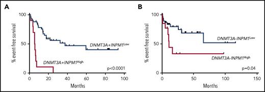 Figure 4. Kaplan-Meier curves showing effect of NPM1 VAF within subpopulations defined by DNMT3A comutation. (A) Effect of high NPM1 VAF (n = 10) on EFS in DNTM3A-mutated patients (n = 55; 5.7 vs 37.4 months; P < .0001). (B) Effect of high NPM1 VAF (n = 14) on EFS in DNMT3A wild-type patients (n = 54; 11.0 months vs not reached; P = .04).