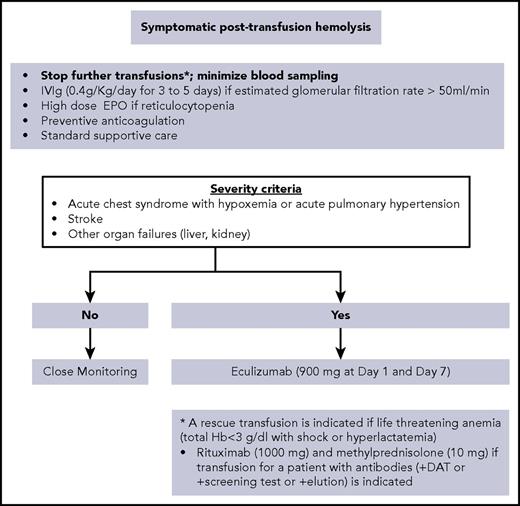 Figure 3. Recommended treatment of patients with SCD experiencing posttransfusion hemolysis. In such cases, transfusions should be stopped unless (indicated by asterisk) the patient has profound anemia (total <3 g/dL with shock or hyperlactemia), in which case rituximab is also indicated for patients with antibodies requiring transfusions. Symptomatic patients experiencing DHTR can be immediately treated with intravenous immunoglobulin (IVIg), adding erythropoietin (EPO) if the DHTR is also associated with reticulocytopenia. Prophylactic anticoagulation is administered to lower the risk of thrombosis associated with EPO administration. Supportive care is always indicated. If the patient has severity criteria (acute chest syndrome or acute pulmonary hypertension, stroke or organ failures), additional treatment with eculizumab can be effective.