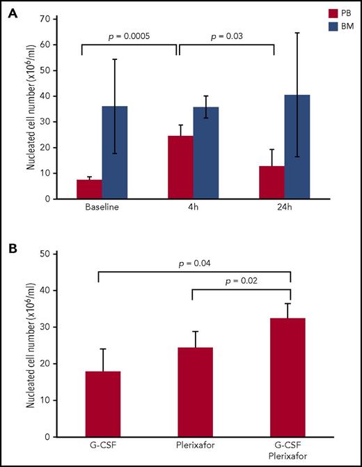 Figure 1. Effect of plerixafor and/or G-CSF administration on number of nucleated cells in peripheral blood and bone marrow. (A) Peripheral blood and bone marrow were harvested from 5 subjects prior to (baseline) and at 4 and 24 hours after administration of plerixafor (240 μg/kg). Total nucleated cells were isolated from peripheral blood and bone marrow. Statistical significance was determined by the 2-tailed paired Student t test. (B) Peripheral blood was harvested from subjects (1) after 4-daily administration of G-CSF (5 μg/kg); (2) after 4 hours of plerixafor (240 μg/kg) administration; and (3) after 4-daily injections of G-CSF followed by plerixafor administration. Total nucleated cells were isolated from peripheral blood. Statistical significance was determined by the 2-tailed Student t test.