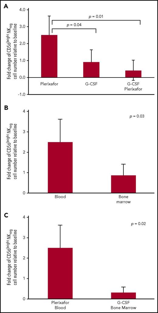 Figure 2. The effect of plerixafor and G-CSF on CD56bright NKreg populations in peripheral blood and bone marrow. (A) Number of CD56bright NKreg cells was enumerated from peripheral blood by flow cytometry. Fold change was computed as ratio between number of CD56bright NKreg cells after 4 hours of plerixafor administration, 4-daily administration of G-CSF (5 μg/kg), or 4-daily administration of G-CSF (5 μg/kg) followed by plerixafor administration and baseline. Statistical significant difference was determined by the 2-tailed Student t test. (B) Number of CD56bright NKreg cells was enumerated from blood and bone marrow by flow cytometry. Fold change was computed as ratio between number of CD56bright NKreg cells after 4 hours of plerixafor and baseline. Statistical significant difference was determined by the 2-tailed Student t test. (C) Number of CD56bright NKreg cells was enumerated from peripheral blood and bone marrow by flow cytometry. Fold change was computed as (1) ratio between number of CD56bright NKreg cells after 4 hours of plerixafor and baseline in peripheral blood; (2) ratio between number of CD56bright NKreg cells after 4-daily G-CSF administration and baseline in bone marrow. Statistical significant difference was determined by the 2-tailed Student t test.