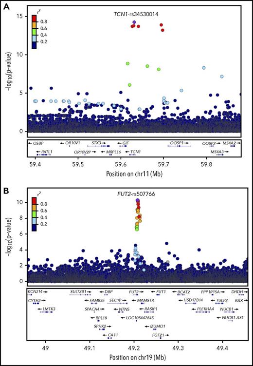 Figure 1. Locus-zoom plots. TCN1-rs34530014 (A) and FUT2-rs507766 (B). Genetic coordinates are displayed along the x-axis (Build 37/hg19), and genome-wide association significance level is plotted against the y-axis as −log10(P value). The purple diamond indicates the top hit. LD is generated using JHS WGS data and is indicated by the color scale in relationship to the top hit, with red for strong LD (r2 > 0.8) and navy blue for weak LD (r2 < 0.2).