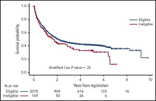 OS of eligible vs ineligible patients. See Figure 1 in the article by Statler et al that begins on page 2782.
