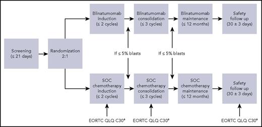 Figure 1. TOWER schematic of HRQL assessment schedule. An EORTC QLQ-C30 was completed on day 1, day 8 (cycle 1 only), day 15, day 29 ± 8 days of each cycle and at the safety follow-up visit.