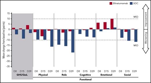 Figure 2. Global health status and functional scale: cycle 1 all subjects. EORTC QLQ-C30 analysis set: n = 247 blinatumomab, n = 95 SOC. D, day.