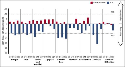 Figure 3. Symptoms: cycle 1 all subjects. EORTC QLQ-C30 analysis set: n = 247 blinatumomab, n = 95 SOC.