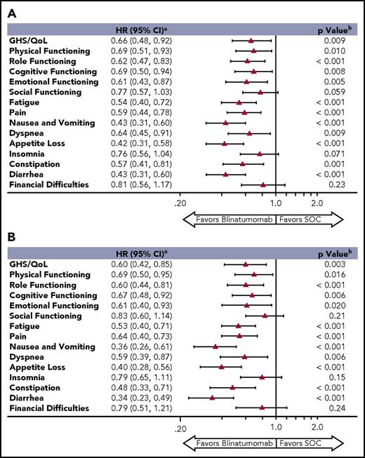 Figure 4. Time to clinically meaningful deterioration in HRQL or death. (A) Time to clinically meaningful deterioration in HRQL or death analyses. (B) Time to clinically meaningful deterioration in HRQL only. aStratified HR for EORTC QLQ-C30 for treatment difference. bStratified log-rank test for EORTC QLQ-C30 for treatment difference. EFS, event-free survival.