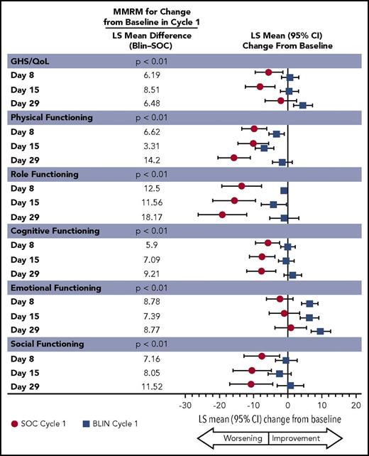 Figure 5. Repeated measure analyses: LS mean estimation for EORTC QLQ-C30 GHS/QoL and functional measures.