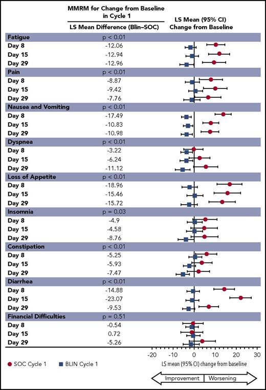 Figure 6. Repeated measure analyses: LS mean estimation for EORTC QLQ-C30 symptom and individual item measures.
