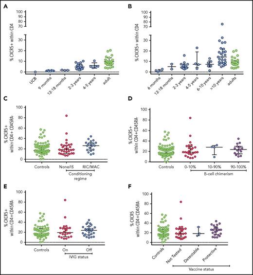 Figure 1. TFH development in healthy children and adults and in patients post-HSCT. Percentage of TFH (the percentage of CD4+ T cells that are CD45RA− and CXCR5+) was measured in (A) umbilical cord blood (UCB), healthy children of the ages shown, and healthy adults; (B) patients with IL2RG/JAK3 SCID at varying times post-HSCT; and patients with IL2RG/JAK3 SCID analyzed according to (C) conditioning, (D) donor B-cell chimerism, (E) Ig replacement status, and (F) response to tetanus vaccine. Medians and interquartile ranges are shown.