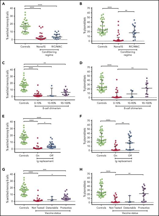 Figure 2. Switched memory B cells and in vitro plasmablast generation in patients post-HSCT. Percentage of switched memory B cells (the percentage of CD19+ B cells that are IgD− and CD27+) and percentage of plasmablasts (the percentage of CD19+ B cells that are CD27high and CD38high) after in vitro stimulation with CD40L and IL-21-Fc were measured in patients with IL2RG/JAK3 SCID analyzed according to conditioning (A-B), donor B-cell chimerism (C-D), Ig replacement status (E-F), and response to tetanus vaccine (G-H). Control patients were combined from healthy adults and children. Medians and interquartile ranges are shown. Brackets depict comparisons with significant P values: *P < .05; **P < .01; ***P < .001; ****P < .0001.