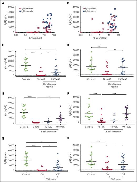 Secreted IgM and IgG in response to CD40L and IL-21-Fc. Percentage of plasmablasts after in vitro stimulation with CD40L and IL-21-Fc correlates with secretion of (A) IgM and (B) IgG in the supernatant. IgM and IgG secretion from patients post-HSCT were analyzed according to conditioning (C-D), donor B-cell chimerism (E-F), Ig replacement status (G-H), and response to tetanus vaccine (I-J). Control patients were combined from healthy adults and children. Medians and interquartile ranges are indicated. Brackets depict comparisons with significant P values: *P < .05; **P < .01; ***P < .001; and **** P < .0001.