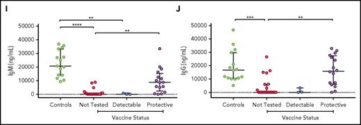 Secreted IgM and IgG in response to CD40L and IL-21-Fc. Percentage of plasmablasts after in vitro stimulation with CD40L and IL-21-Fc correlates with secretion of (A) IgM and (B) IgG in the supernatant. IgM and IgG secretion from patients post-HSCT were analyzed according to conditioning (C-D), donor B-cell chimerism (E-F), Ig replacement status (G-H), and response to tetanus vaccine (I-J). Control patients were combined from healthy adults and children. Medians and interquartile ranges are indicated. Brackets depict comparisons with significant P values: *P < .05; **P < .01; ***P < .001; and **** P < .0001.