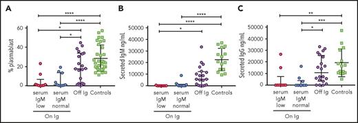 Figure 4. Correlation of patient serum IgM with in vitro response to IL-21. IL-21-induced in vitro plasmablast percentage (A), secreted IgM (B), and secreted IgG (C) are shown for healthy control patients, patients receiving Ig who had either normal or low serum IgM for age, or patients off Ig. Medians and interquartile ranges are indicated. Brackets depict comparisons with significant P values: *P < .05; **P < .01; ***P < .001; and ****P < .0001.