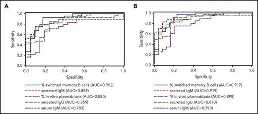 Figure 5. Biomarkers of B-cell function correlate with clinical humoral immunity. Receiver operating curves measuring the sensitivity and specificity of the indicated parameters to predict Ig replacement status (A) and vaccine response (B) are shown.