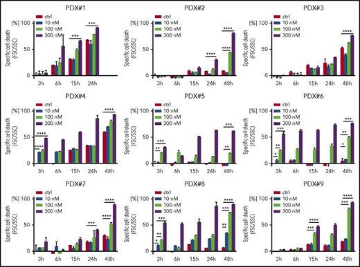 Figure 6. Antileukemia activity of AS1842856 on primary, PDX ALL. Primary PDX cells were exposed to AS1842856 at concentrations of 10, 100, and 300 nM. Cell death was measured by flow cytometry according to FSC/SSC criteria. Each column represents mean ± SD of 3 independent measurements. A 2-tailed Student t test was used to compare the differences between 2 groups. *P < .05; **P < .01; ***P < .001; ****P < .0001.