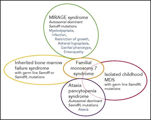 Figure 1. Inherited diseases caused by Samd9/Samd9L mutations with a propensity to evolve into childhood MDS. MIRAGE and ataxia pancytopenia syndromes have nonhematological symptoms shown in blue. All disease entities except isolated MDS are characterized by inherited bone marrow failure.
