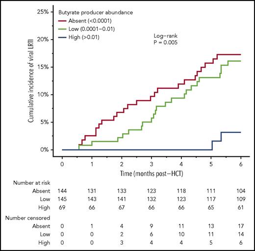 Figure 2. Association between butyrate-producing bacteria abundance and the development of viral LRTI. Kaplan-Meier analysis starting at neutrophil engraftment. Log-rank P values are significant if P < .05.