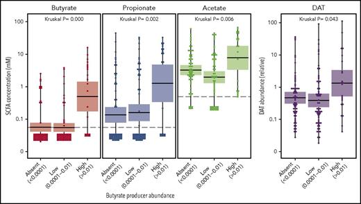 Figure 3. Correlation between butyrate-producing bacteria abundance and absolute fecal concentrations of butyrate, acetate, and propionate, and relative abundance of DAT. Kruskal-Wallis P values are significant if P < .05.