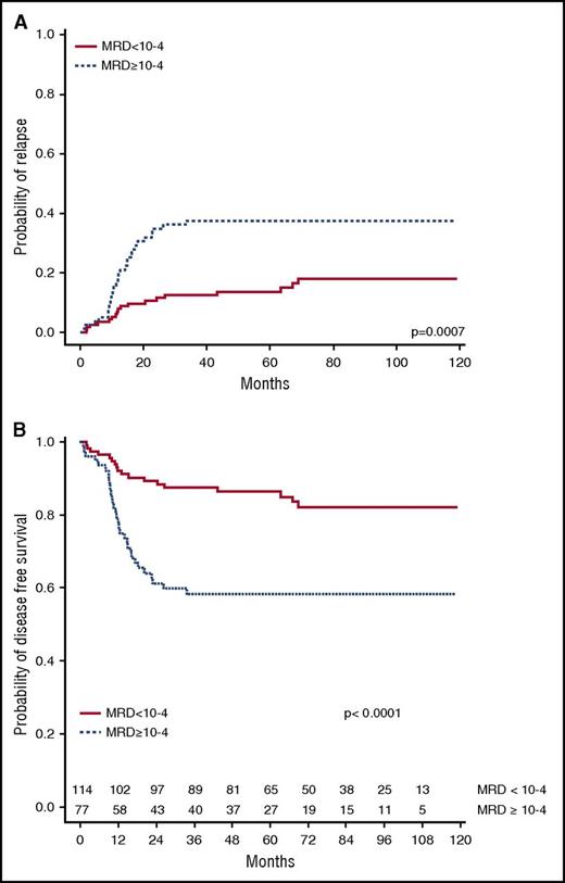 Figure 2. CIR and DFS according to MRD. (A) CIR in patients with MRD ≥10−4 vs MRD <10−4. (B) DFS in patients with MRD ≥10−4 vs MRD <10−4.