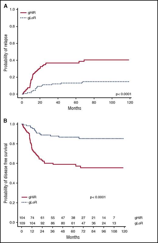 Figure 3. CIR and DFS according to oncogenetic classifier. (A) CIR in gHiR vs gLoR patients. (B) DFS in gHiR vs gLoR patients.