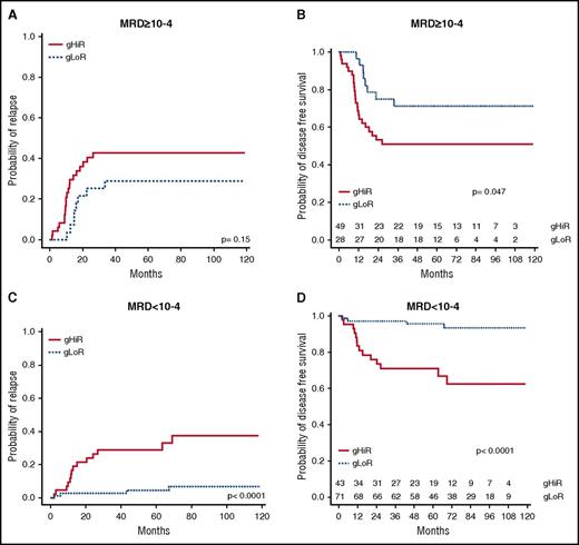 Figure 4. CIR and DFS according to oncogenetics combined with MRD. (A) CIR in patients with MRD ≥10−4, comparing gHiR and gLoR patients. (B) DFS in patients with MRD ≥10−4, comparing gHiR and gLoR patients. (C) CIR in patients with MRD <10−4, comparing gHiR and gLoR patients. (D) DFS in patients with MRD <10−4, comparing gHiR and gLoR patients.