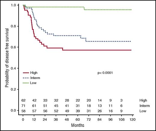 Figure 5. DFS according to clinical classification. Using the clinical classification integrating oncogenetics, MRD, and WBC count, 5-year DFS was estimated at 98.3%, 70.9%, and 57.3% in the clinical low-risk group, intermediate-risk group, and high-risk group, respectively.
