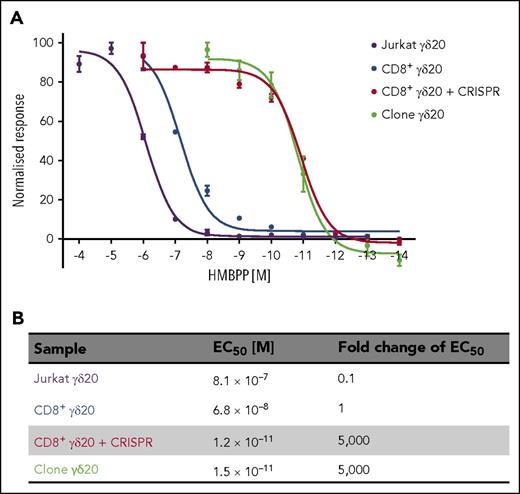 Figure 4. The sensitivity to antigen of γδ20 TCR-plus-CRISPR–transduced CD8+ cells is higher by several orders of magnitude than the sensitivity of CD8+ cells transduced only with γδ20 TCR. (A) The sensitivity to the titrated antigen HMBPP was measured either by CD69 mobilization (Jurkat) or MIP-1β production (transduced T cells and T-cell clone) after overnight incubation with the antigen. CD69 mean fluorescence intensity or MIP-1β concentration was normalized by subtracting the values of unstimulated cells, and assuming the maximum value as 100%. The EC50 values were calculated in GraphPad Prism software by nonlinear regression curve fitting. (B) The 50% effective concentration (EC50) represented as molar concentration of antigen and fold change. Representative data of 2 independent experiments carried out in duplicate are shown.