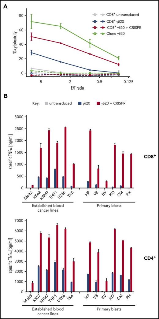 Figure 5. T cells transduced with CRISPR replacement show a markedly stronger response to blood cancer lines than with standard transduction techniques. (A) Four-hour cytotoxicity of transduced CD8+ cells, as well as parental γδ20 T-cell clone, against an untreated (empty symbols) or zoledronate-pretreated (filled symbols) γδ20 donor-autologous B-LCL. Representative data are shown from 3 donors tested in 2 experiments carried out in duplicate. (B) TNFα secretion by transduced CD8+ (top) or CD4+ (bottom) T cells after overnight coincubation with a panel of established blood cancer lines of diverse lymphoid and myeloid origin, or patient-derived B-ALL cells. Cancer cells were preincubated with zoledronate for 24 hours before coincubation with T cells. TNFα secretion was normalized by subtracting TNFα produced by T cells alone, and by cancer cells alone. No specific TNFα secretion by T cells was observed in absence of zoledronate pretreatment. Representative data are shown from 3 donors and 2 experiments carried out in duplicate.