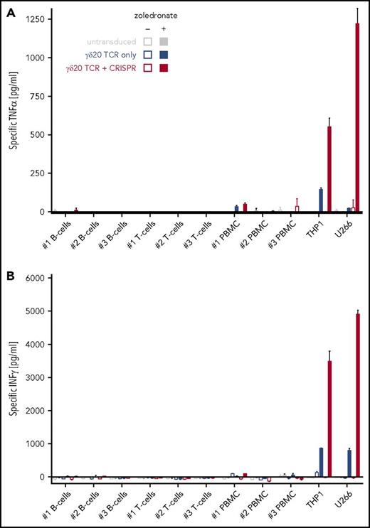 Figure 6. Increase of γδ TCR expression by TCR-β knockout does not enhance the targeting of normal cells by engineered T cells. Normal cells were isolated from peripheral blood of 3 healthy donors (PBMC isolation followed by magnetic pullout of CD19+ B cells or CD4+ T cells) and incubated with 50 μM zoledronate (where indicated). On the following day after isolation, the cells were coincubated with transduced T cells for 16 hours, followed by quantification of secreted (A) TNFα or (B) IFNγ. The concentration of secreted cytokines was normalized by subtracting the values from T cells incubated alone and target normal cell incubated alone. Leukemia cell line THP1 and myeloma cell line U266 were included as positive controls. Representative data from 2 TCR-transduced donors are shown.