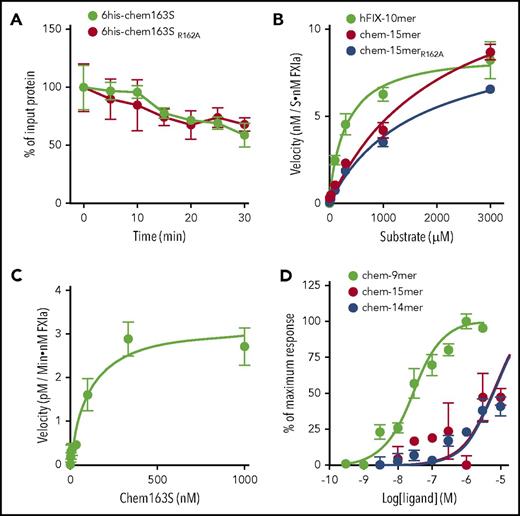 Figure 3. Arg162 is inactive and not an obligate intermediate necessary for the generation of chem158K by FXIa. (A) Ten mM 6his-chem163S and 10 nM 6his-chem163SR162A were incubated in assay buffer in the presence of 30 nM FXIa. Aliquots of reactions were removed and stopped at the indicated time and analyzed by 6his-chem163S ELISA. Each experiment was repeated ≥3 times. (B) FIX-10mer, chem-15mer, and chem-15merR162A were incubated with 30 nM FXIa for 30 minutes before analysis by HPLC. The product concentration was calculated by interpolation from a standard curve, and the velocities of product generation were determined. (C) Chem163S full-length protein was incubated with 30 nM FXIa for 30 minutes, and products were analyzed by ELISA. (D) Ca++ flux in hCMKLR1/L1.2 cells was followed after the addition of the peptides chem-9mer, chem-14mer and chem-15mer, representing the C-terminal sequence of chem157S, chem162R, and chem163S, respectively. The maximum fluorescence intensities triggered by the addition of each peptide were plotted and used to determine the EC50 value. Data from 4 independent experiments were pooled, and the data are presented as the mean ± standard error of the mean.