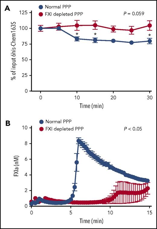 Figure 4. 6his-chem163S was cleaved in control plasma with contact pathway activation, but not in FXI-depleted plasma. The contact pathway was initiated by the addition of kaolin to control or FXI-depleted, plasma-containing microparticles, Ca++, and GPRP. (A) 6His-chem163S (10 μM) was incubated in control plasma and FXI-depleted plasma with contact pathway activation. Aliquots of reactions were removed every 5 minutes, and the level of 6his-chem163S in each aliquot was determined by 6his-chem163S ELISA. (B) FXIa fluorogenic substrate D-LPR-ANSNH-C3H7•2HCl was incubated in control and FXI-depleted plasma with contact pathway activation. The signal was monitored every 15 seconds, and FXIa concentrations were calculated from the interpolation of a FXIa standard curve. Data from 4 independent experiments were pooled to show mean ± standard error of the mean.