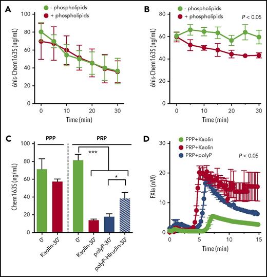 Figure 5. Microparticles and platelets enhance FXI activation in plasma to cleave chem163S. (A) Purified 6his-chem163S was incubated with FXIa in assay buffer with or without microparticles. Aliquots were removed every 5 minutes for 30 minutes, and the level of 6his-chem163S was measured with the 6his-chem163S ELISA. (B-D) Contact pathway was initiated by kaolin or Polyp in PRP and PPP. (B) Purified 6his-chem163S (10 μM) was incubated in control plasma with or without phospholipids after contact pathway activation. Aliquots of reactions were removed every 5 minutes for 30 minutes, and the levels of 6his-chem163S in each aliquot were analyzed by 6his-chem163S ELISA. (C) After activation by kaolin or Polyp for 30 minutes, the concentration of endogenous chem163S was determined by the chem163S ELISA. In some experiments, hirudin (1.5 U/mL) was added to block thrombin activity. (D) FXIa fluorogenic substrate D-LPR-ANSNH-C3H7•2HCl was incubated in PPP or PRP after contact pathway activation. Fluorescence was monitored every 15 seconds, and the FXIa concentration was calculated by interpolation from a FXIa standard curve. Data from 3 independent experiments were pooled to show mean ± standard error of the mean.