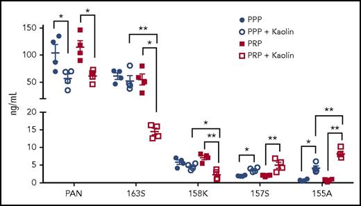 Figure 6. Levels of chemerin isoforms before and after contact phase activation in PPP and PRP. Total chemerin (PAN), chem163S, chem158K, chem157S, and chem155A levels in PPP and PRP from donors (n = 4) were determined using specific ELISAs as described under “Experimental procedures.” Horizontal lines show the mean. *P < .05; **P < .01.
