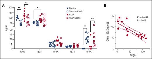 Figure 7. Levels of chemerin isoforms before and after contact phase activation in controls and FXI-deficient (FXID) patients. (A) Total chemerin (PAN), chem163S, chem158K, chem157S, and chem155A levels in PPP from patients (n = 8) and matching controls (n = 8) were determined using specific ELISAs as described under “Experimental procedures.” Horizontal lines show the mean. *P < .05; **P < .01. (B) The correlation between % FXI levels in plasma and the level of chem163S in plasma was compared (n = 18). Pearson’s correlation coefficient R2 and the P value are shown.