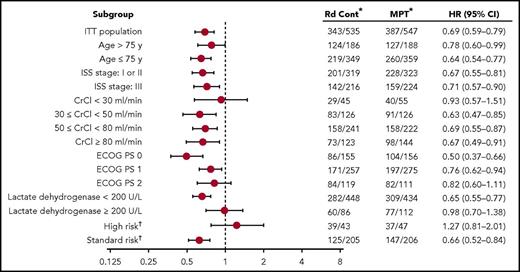 Figure 2. Effect of patient subgroup on PFS. *Number of events per number of patients. †Complete cytogenetics profile for 501 patients (248 in Rd continuous and 253 in MPT); high-risk cytogenetics included t(4;14), t(14;16), and del(17p). cont, continuous; CrCl, creatinine clearance; ECOG PS, Eastern Cooperative Oncology Group performance status; ISS, International Staging System.