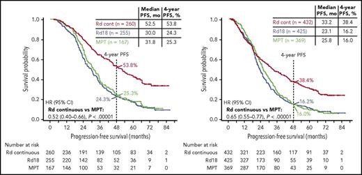 Figure 3. PFS by response subgroup. PFS in patients achieving ≥VGPR (left) and ≥PR (right).