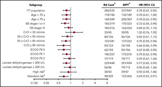 Figure 5. Effect of patient subgroup on OS. *Number of events per number of patients. †Complete cytogenetics profile for 501 patients (248 in Rd continuous and 253 in MPT); high-risk cytogenetics included t(4;14), t(14;16), and del(17p).