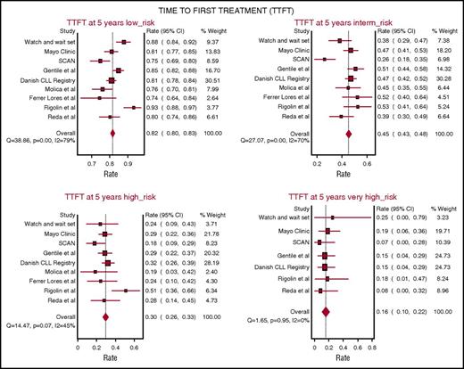 Figure 2. Five-year probability of remaining free from therapy on pooled meta-analysis. The analysis accounts for 5206 patients from 9 patient cohorts. In all patients, CLL-IPI was applied at the time of diagnosis.