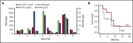 Figure 1. Hematologic response and survival in IgM-related amyloidosis. (A) Changes in monoclonal immunoglobulin levels (MIg) and serum free chain levels (dFLC) during ibrutinib therapy in individual patients. (B) Overall survival (OS) and event-free survival (EFS) in patients with IgM-associated AL treated with ibrutinib. Event defined as death, relapse/progression, or next therapy. BR, best response; Cum, cumulative.