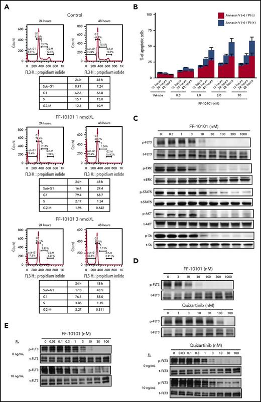 Figure 2. Mode of action of FF-10101. (A-B) Cells were treated with FF-10101 for the indicated hours, and cell cycle and apoptosis analyses were performed using BD Cycletest Plus DNA Reagent Kit and TACS annexin V Kit, respectively. (C-D) Cells were treated with FF-10101 in culture medium (C) or 100% human plasma (D) for 1 hour. Phospho- and total-FLT3 were detected by western blot analysis after immunoprecipitation with total-FLT3 antibody. Whole-cell lysates were also subjected to western blot analysis, for detection of phosphorylation status of downstream molecules of FLT3. (E) wild-type FLT3/FLT3-ITD–coexpressing 32D cells were preincubated with FLT3 inhibitors for 2 hours. After preincubation, 10 ng/mL of FL was added and further incubated for 20 minutes. Whole-cell lysates were subjected to western blot analysis for detection of phosphorylated and total FLT3 proteins.