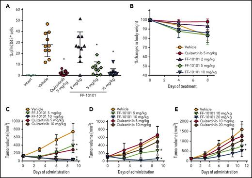 Figure 4. Anti-leukemic effects of FF-10101 in in vivo models. (A-B) MOLM-13 cells were injected into the tail vein of NOD/SCID mice. Mice were divided into 5 groups (n = 10/group) at 8 days after the injection. FF-10101 (2, 5, and 10 mg/kg) or quizartinib (5 mg/kg) was orally administered to mice once daily for 8 days. Mice were weighed at days 0, 4, and 8, and relative body weight to initial body weight (day 0) was represented as percent changes. At day 8, mice were euthanized and the percentage of human CD45-positive cells in the BM was determined by flow cytometry. The percentage of human CD45-positive cells in each mouse was plotted (panel A). No significant differences in body weight among groups were observed (panel B). Bars show mean ± standard deviation (SD). *P < .05 compared with control by Dunnett's Multiple Comparison Test. (C-E) 32D cells stably expressing FLT3-ITD, FLT3-ITD-D835Y, or FLT3-ITD-F691L were subcutaneously implanted into SCID mice. Mice were randomly divided into 5 groups (n = 5/group) when mean subcutaneous tumor volume reached 100 to 300 mm3. FF-10101 and quizartinib were orally administered at 5 and 10 mg/kg daily for 9 days for FLT3-ITD (panel C) and FLT3-ITD-D835Y (panel D), and at 10 and 20 mg/kg daily for 11 days for FLT3-ITD-F691L (panel E). Tumor volume was measured twice per week. No differences in body weight among groups were observed during the studies (data not shown). Data of tumor volume are represented as mean ± SD. *P < .05 compared with control by Dunnett's Multiple Comparison Test.