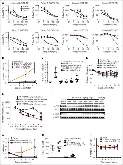 Figure 6. Anti-leukemic effects of FF-10101 against primary AML cells in vitro and in vivo. (A) Primary AML cells were incubated with FLT3 inhibitors for 1 week. Cell viability (%) assessed with CellTiter-Glo reagent was plotted at each concentration. Data are represented as mean ± SD. Paired samples at diagnosis (D) and relapse (R) were analyzed for patient A. Samples of patients B, D, F, and G were obtained at diagnosis, and those of patient C and patient E were in relapse. (B-D) Primary AML cells with FLT3-ITD were inoculated into NOG mice via the tail vein. Mice were divided into 6 groups (n = 5/group) based on the percentage of human CD45-positive cells in PB. Five mice were euthanized 27 days after the implantation (day 0) for assessment of engrafted cells in BM at the time of initiation of drug administration. FF-10101 was orally administered at 5 mg/kg twice daily, 10 mg/kg once daily, and 10 mg/kg twice daily, and quizartinib at 10 mg/kg twice daily, for 11 days. PB was sampled at the indicated time points for monitoring the percentage of human CD45-positive cells (panel B). After 11-day treatment, BM was collected from bilateral femurs for determination of the percentage of human CD45-positive cells (panel C). Mice were weighed at days −1, 2, 4, 6, 8, 10, and 11, and relative body weight to initial body weight (day −1) was represented as percent changes. No significant differences in body weight among groups were observed (panel D). Bars show mean ± SD. (E-F) PK/PD study was conducted in the xenograft model with the primary AML cells shown in Figure 6B-D. Single or repeated oral administration of FF-10101 at 10 mg/kg was given to mice with excess blasts at 35 days after intravenous injection of primary AML cells. Plasma and BM concentrations of FF-10101 at indicated time points were analyzed by LC/MS/MS (panel E). BM lysates were subjected to western blotting for detection of FLT3 (t-FLT3), STAT5 (t-STAT5), and their phosphorylated forms (p-FLT3 and p-STAT5) (panel F). (G-I) Primary AML cells with FLT3-D835H mutation were xenografted into NOG mice. Mice were divided into 4 groups (n = 5 or 6/group) based on the percentage of human CD45-positive cells in PB. Six mice were euthanized for identification of engrafted cells in BM before initiation of administration. FF-10101 and quizartinib were orally administered at 10 mg/kg twice daily for 14 days. The percentage of human CD45-positive cells in PB was monitored once per week (panel G). After 14-day administration, the percentage of human CD45-positive cells in BM was determined by flow cytometry (panel H). Mice were weighed at days 0, 3, 6, 9, 12, and 14, and relative body weight to initial body weight (day 0) was represented as percent changes. No significant differences in body weight among groups were observed (panel I). Bars show mean ± SD. *P < .05 compared with control by Dunnett's Multiple Comparison Test.