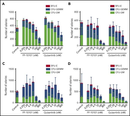 Figure 7. Inhibitory effects of FF-10101 on colony formation of human mononuclear cells. (A-D) Mononuclear cells isolated from 4 independent CB samples were placed in methylcellulose semisolid medium with increasing concentrations of FLT3 inhibitors (n = 3) and incubated at 37°C for 10 (panel A-B) or 14 days (panel C-D). After incubation, CFU-GM, CFU-GEMM, and BFU-E colonies were manually counted. Mean colony numbers ± SD in each colony are shown.