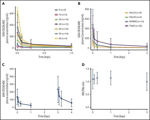 Figure 1. Mean concentration-time profiles and ADC to TAb ratio. (A) Cycle 1 arithmetic mean vadastuximab talirine ADC plasma concentration-time profiles after administration of the first dose of vadastuximab talirine at doses ranging from 5 to 60 µg/kg. (B) Cycle 1 arithmetic mean vadastuximab talirine ADC plasma concentration-time profiles after administration of the first dose of vadastuximab talirine at doses of 20 and 40 µg/kg. (C) Cycle 1 arithmetic mean vadastuximab talirine ADC plasma concentration-time profile after administration of 2 doses of vadastuximab talirine, both at 20 µg/kg. Each dose represents n = 12. (D) Ratio of ADC over TAb concentration vs time. n = x represents the total number of subjects in each cohort. NPM40, 40 µg/kg-dose level NPMI mutation cohort; PAL20, 20 µg/kg-dose level post-alloHSCT cohort; PAL40, 40-µg/kg-dose level post-alloHSCT cohort; TN40, 40-µg/kg dose level treatment-naive cohort.