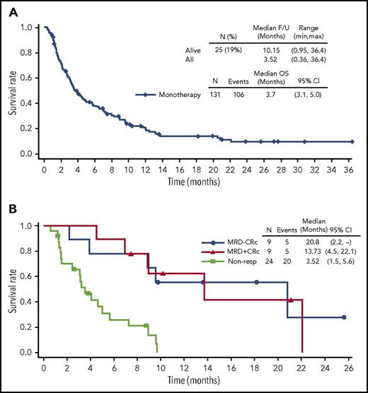 Figure 2. Summary of OS. (A and B) Monotherapy and summary of OS by best MRD status at the 40-µg/kg dose level.
