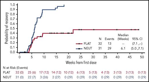Figure 3. Summary of count recovery. Time to platelet count ≥100 × 109 units/L and neutrophils ≥1000 units/uL for patients who achieved a CR or CRi.
