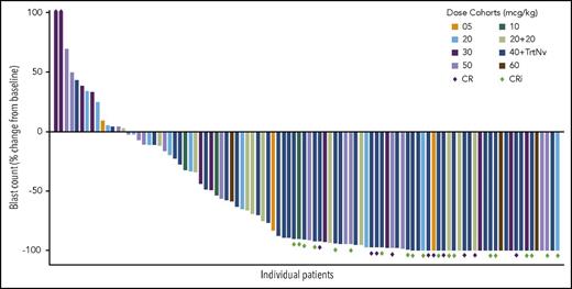 Figure 4. Percent change in BM blasts from baseline. Antileukemic activity was observed across all dose cohorts.