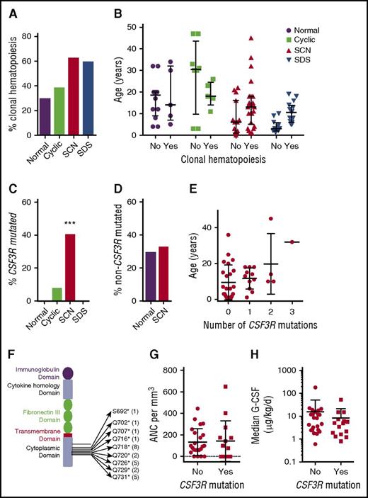 Figure 2. Clonal hematopoiesis with CSF3R mutations. (A) Percentage of cases with clonal hematopoiesis due to any gene mutation. (B) Age of individuals with or without clonal hematopoiesis due to any gene mutation. (C) Percentage of cases with clonal hematopoiesis due to CSF3R mutations. ***P = .003 compared with healthy donors. (D) Percentage of cases with clonal hematopoiesis due to mutations in genes besides CSF3R. (E) Age of patients with SCN based on the number of CSF3R mutations. (F) The CSF3R mutations, with the number of times the mutation was seen in parentheses. (G) ANC prior to G-CSF treatment. (H) The median G-CSF dose. The mean ± standard deviation is shown.