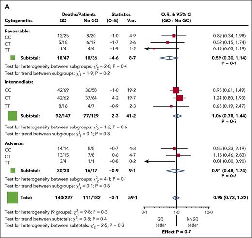 Stratified analyses for outcome by cytogenetic risk group for patients in the GO randomization. (A) RFS. (B) OS. O-E, observed-expected; O.R., odds ratio; Var., variance.