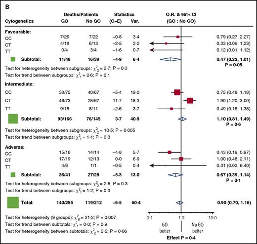 Stratified analyses for outcome by cytogenetic risk group for patients in the GO randomization. (A) RFS. (B) OS. O-E, observed-expected; O.R., odds ratio; Var., variance.